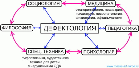 Описание: http://teremok-iset.ucoz.ru/defectology.jpg